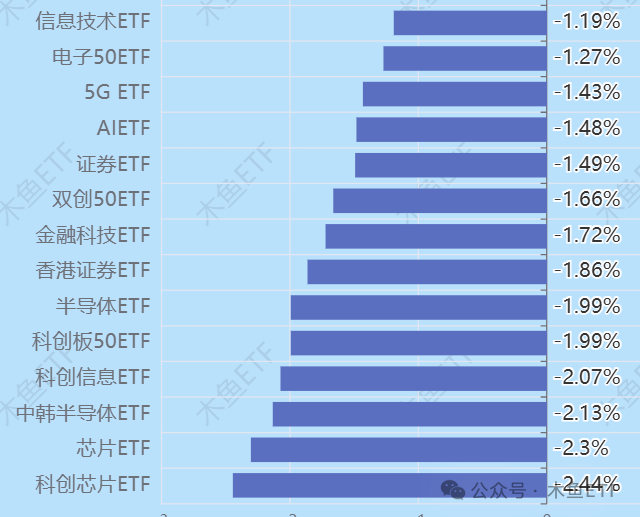 芯片跳水！这些ETF涨多跌少揭示科技牛核心价值，有只成分股全红！