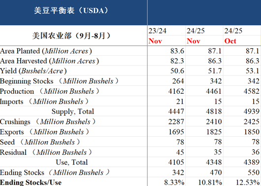 数据来源：USDA，中粮期货研究院整理