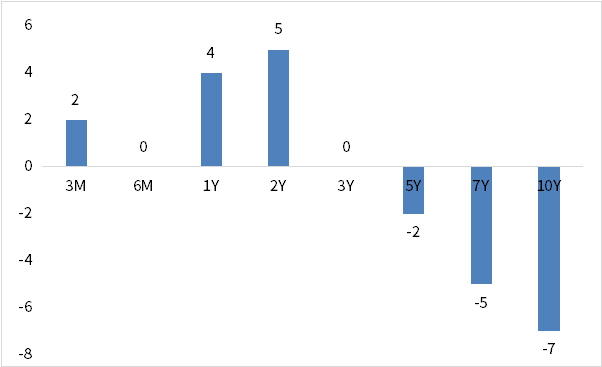 （数据来源：Wind，鑫元基金）