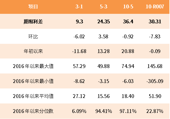 （数据来源：Wind，最大、最小、平均值区间均为2016年至今）