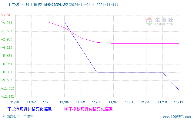 生意社丁二烯-丁苯橡胶（下游产品）价格走势比较图：