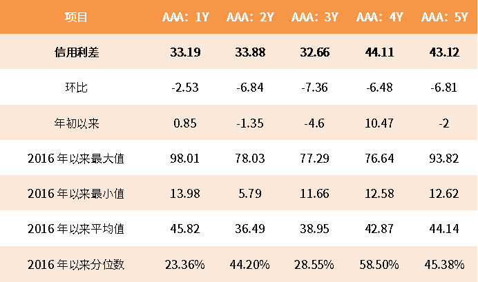 （数据来源：Wind，鑫元基金，最大、最小、平均值区间均为2016年至今）