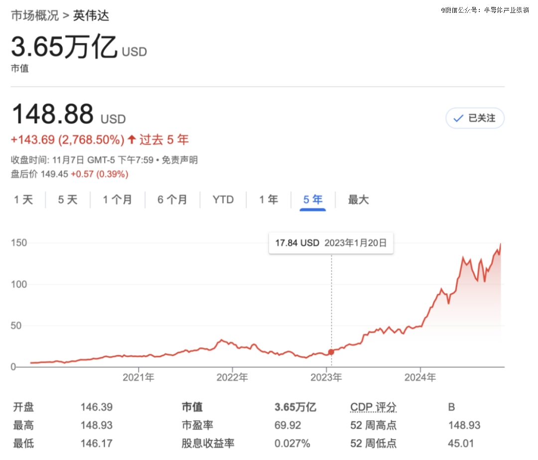 2024年11月8日英伟达市值