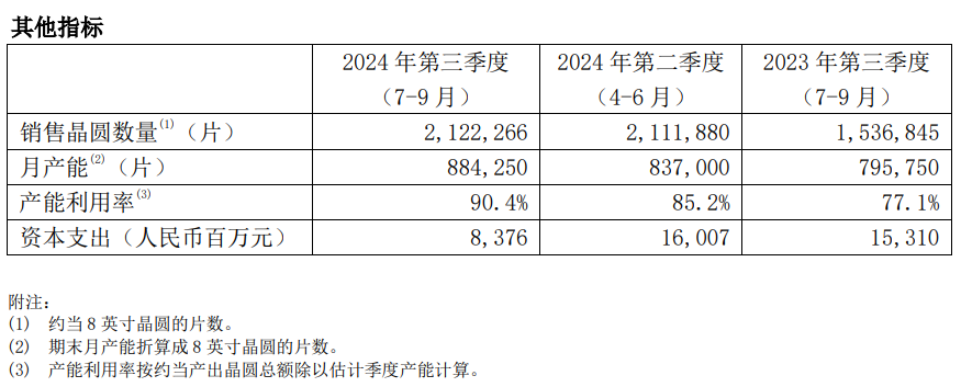 （图源：中芯国际2024年第三季度报告）