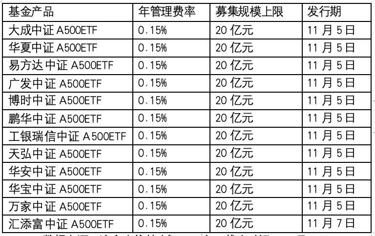 资料来源：济安金信基金评价中心截止时间：11月6日