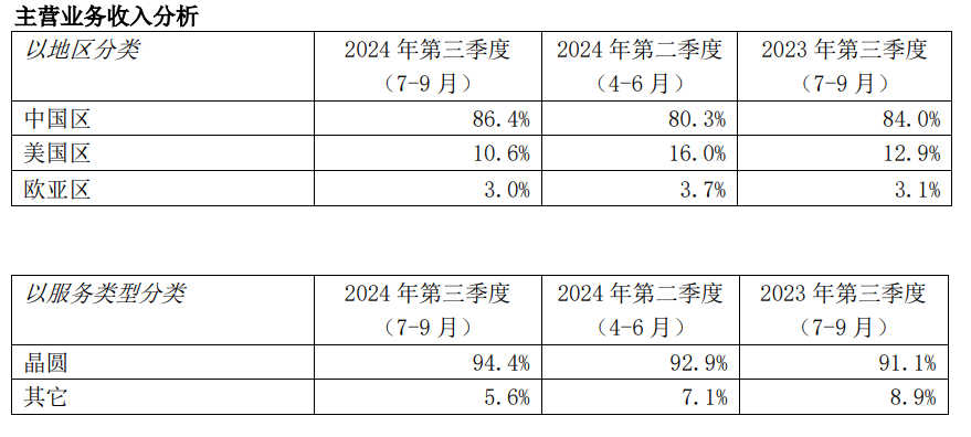 （图源：中芯国际2024年第三季度报告）