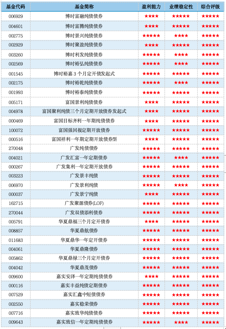 资料来源：济安金信基金评价中心