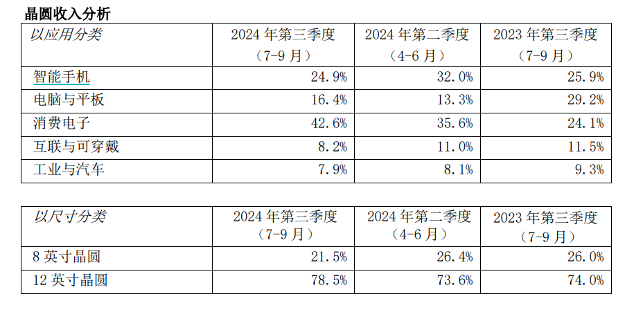 （图源：中芯国际2024年第三季度报告）