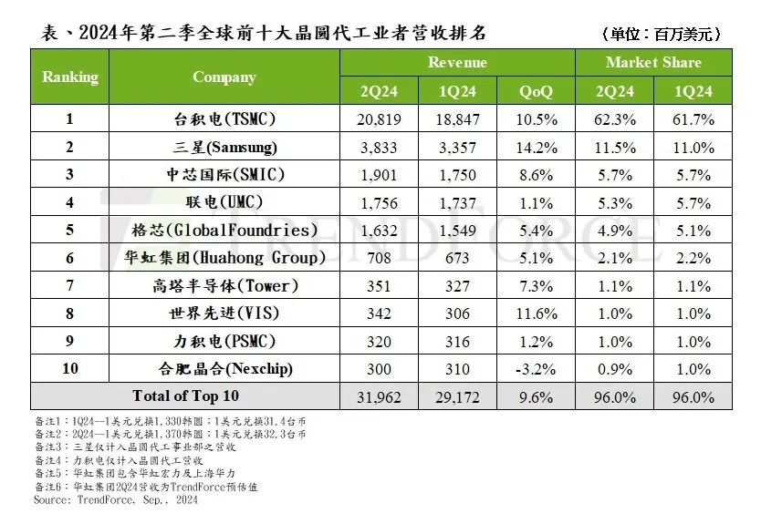 （图源：TrendForce）