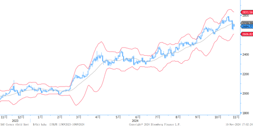 20241111—美联储降息靴子落地 黄金短线回调