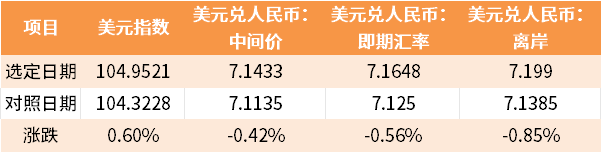 （数据来源：Wind，鑫元基金）注：外汇汇率数据为前周和上周最后一个交易日收盘价，涨跌幅反映当周变动幅度