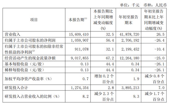 （图源：中芯国际2024年第三季度报告）