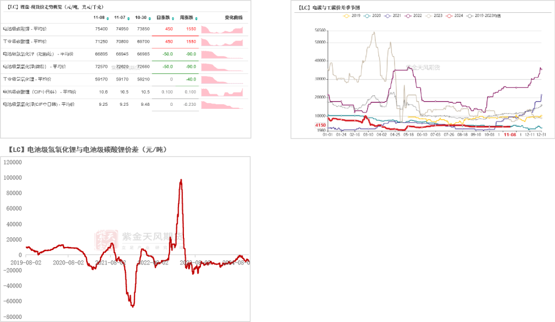 数据来源：SMM；紫金天风期货研究所