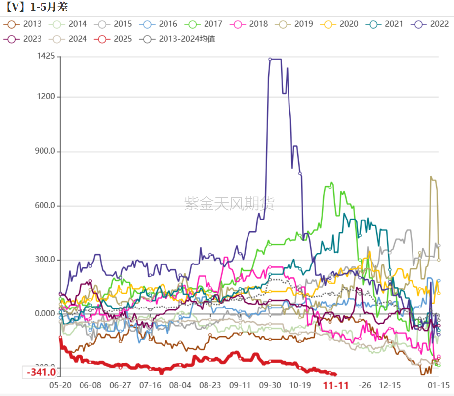 数据来源：紫金天风期货