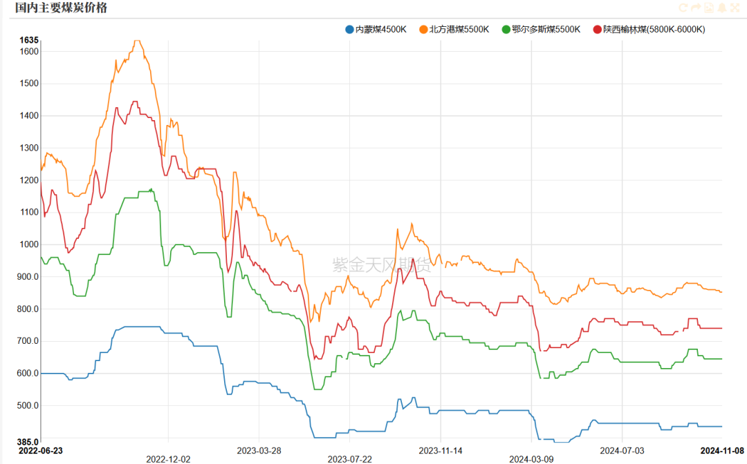 数据来源：紫金天风期货