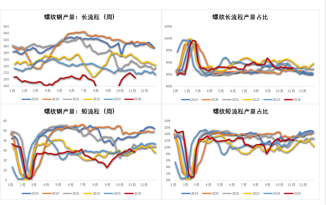 数据来源：钢联，紫金天风期货