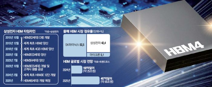 瞄准 2025 年量产，消息称三星正为微软、Meta 定制 HBM4 内存