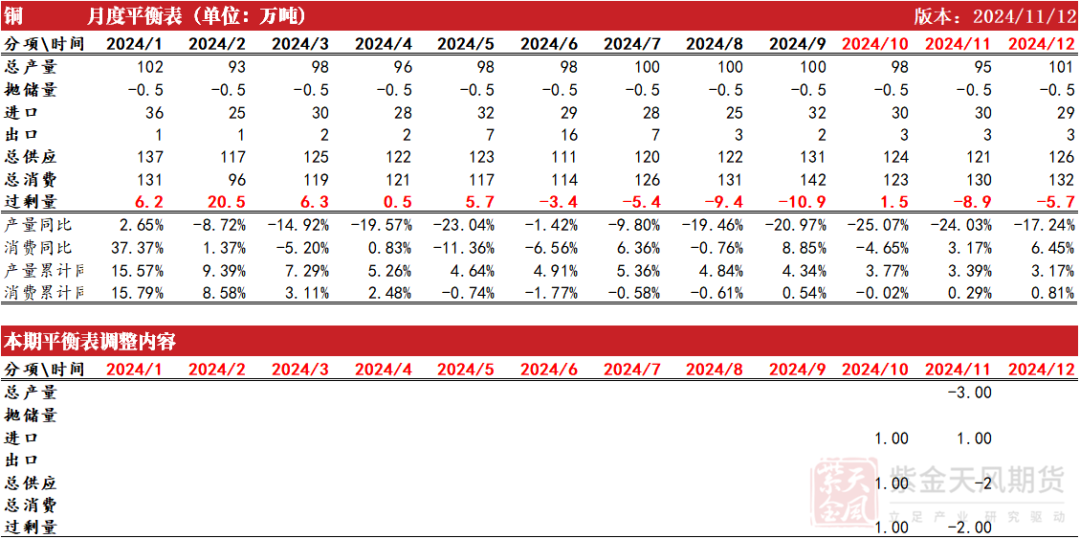 数据来源：SMM，钢联，紫金天风期货研究所