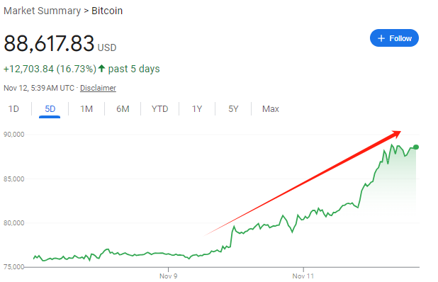 过去五个交易日比特币累计上涨近17% 图片来源：谷歌财经 