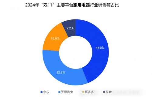 国补带动双11家电销售火爆 京东以44%市场份额稳居行业第一