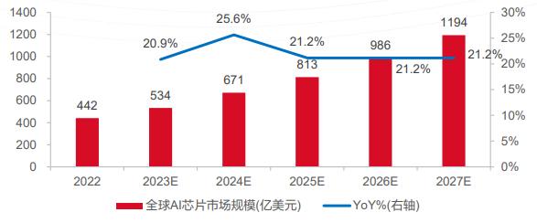 数据来源：Gartner，东海证券研究所