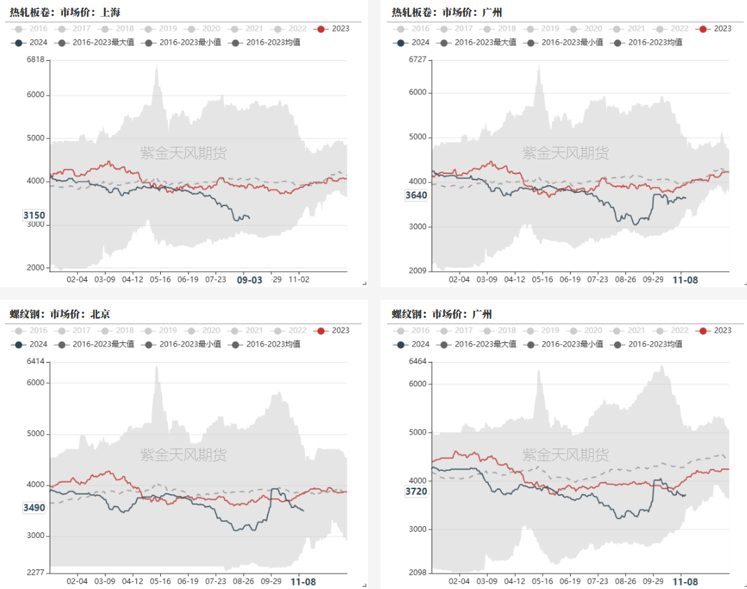 数据来源：钢联，紫金天风期货