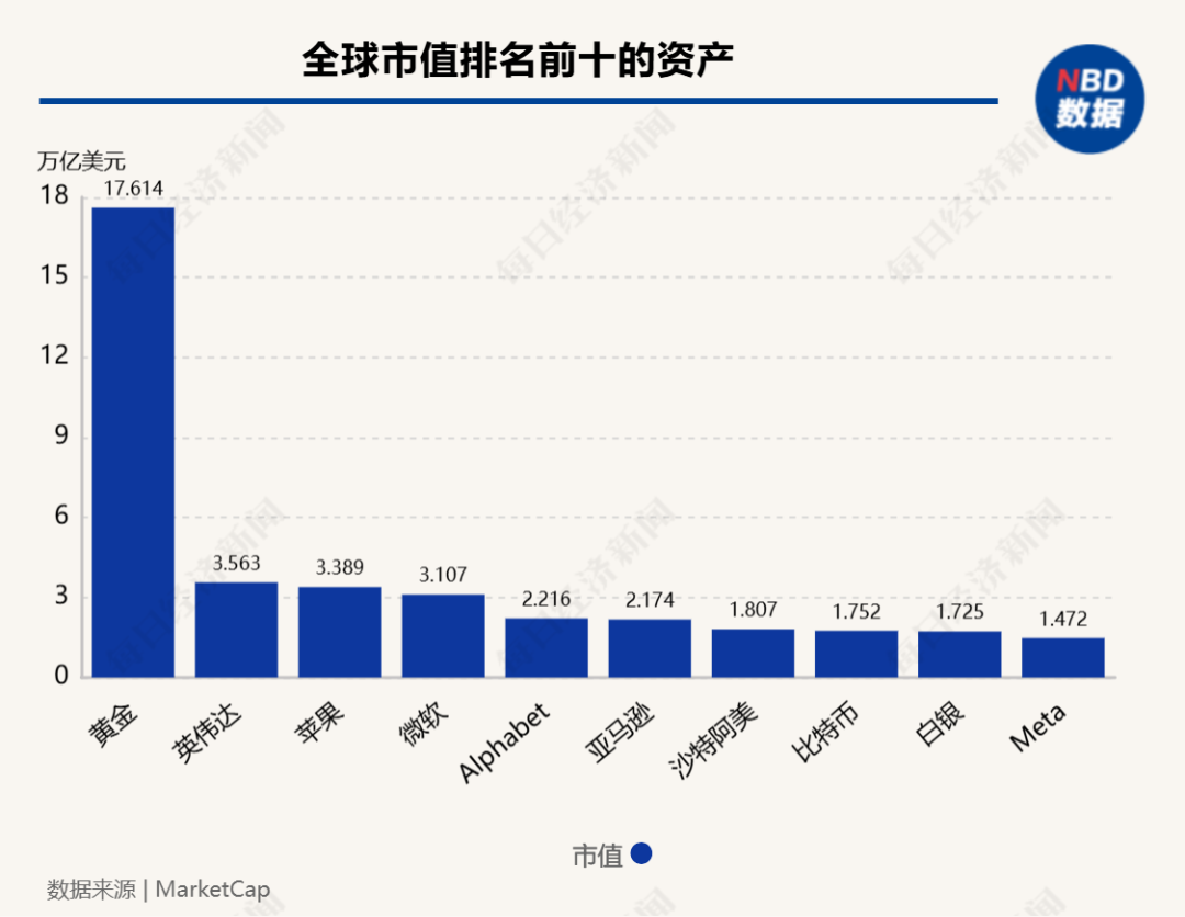 比特币市值超过白银 图片来源：每经制图