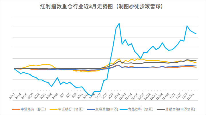 数据来源：Wind，徒步滚雪球，2024.11.12