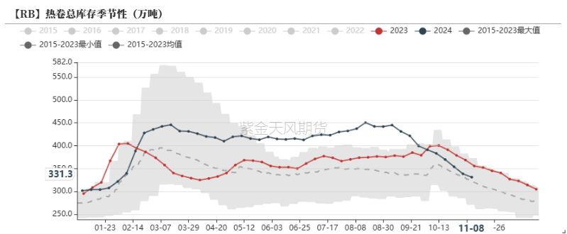 数据来源：钢联，紫金天风期货