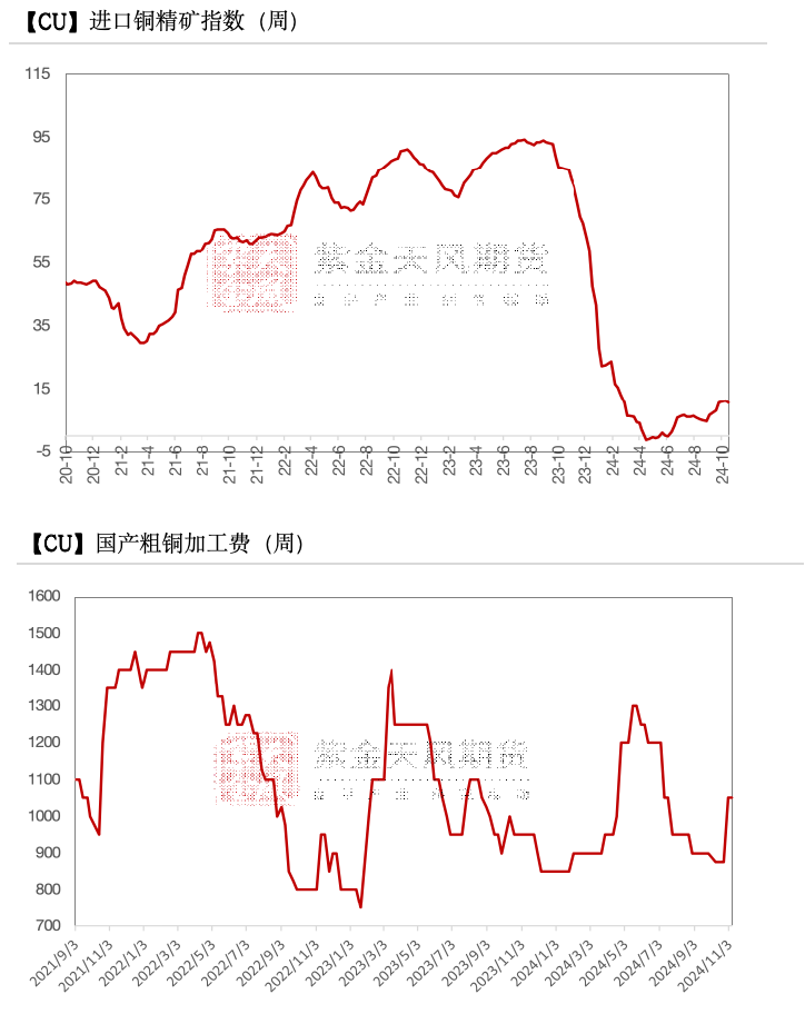 数据来源：SMM，钢联、紫金天风期货研究所