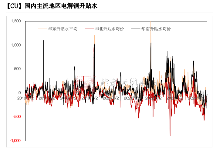 数据来源：SMM，紫金天风期货研究所