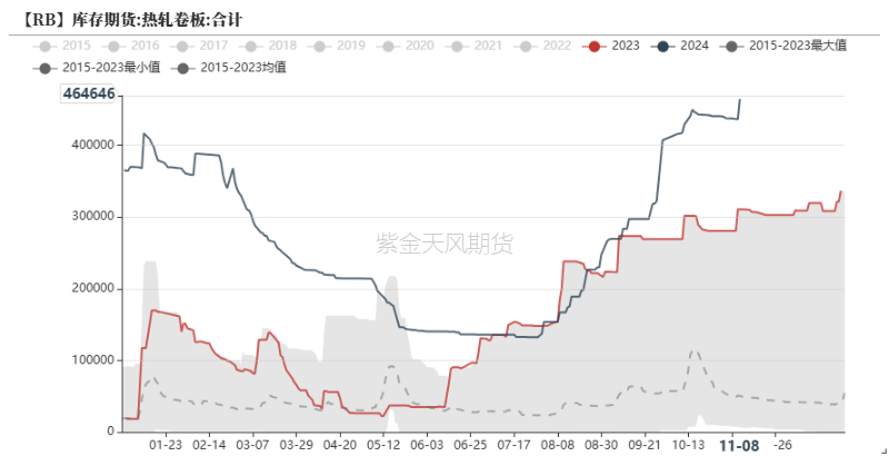 数据来源：Wind,紫金天风期货