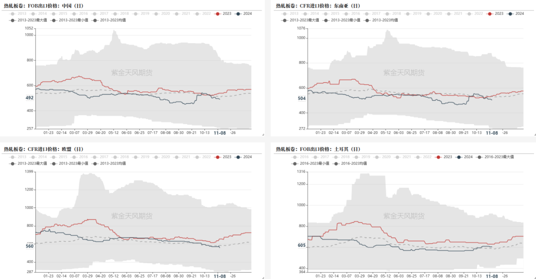 数据来源：钢联，紫金天风期货