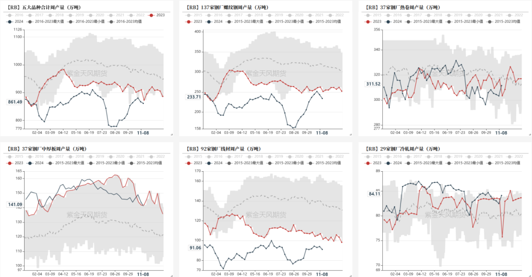 数据来源：钢联，紫金天风期货