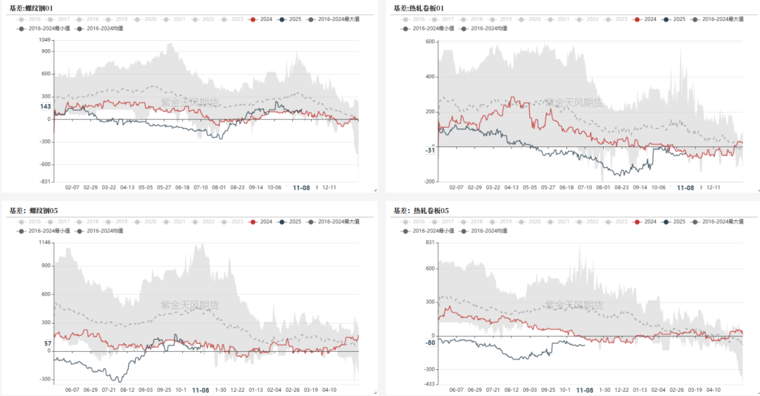 数据来源：钢联，紫金天风期货