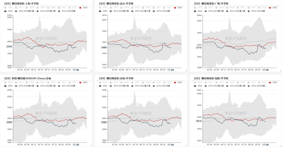 数据来源：钢联，紫金天风期货