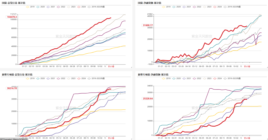 数据来源：Wind，紫金天风期货