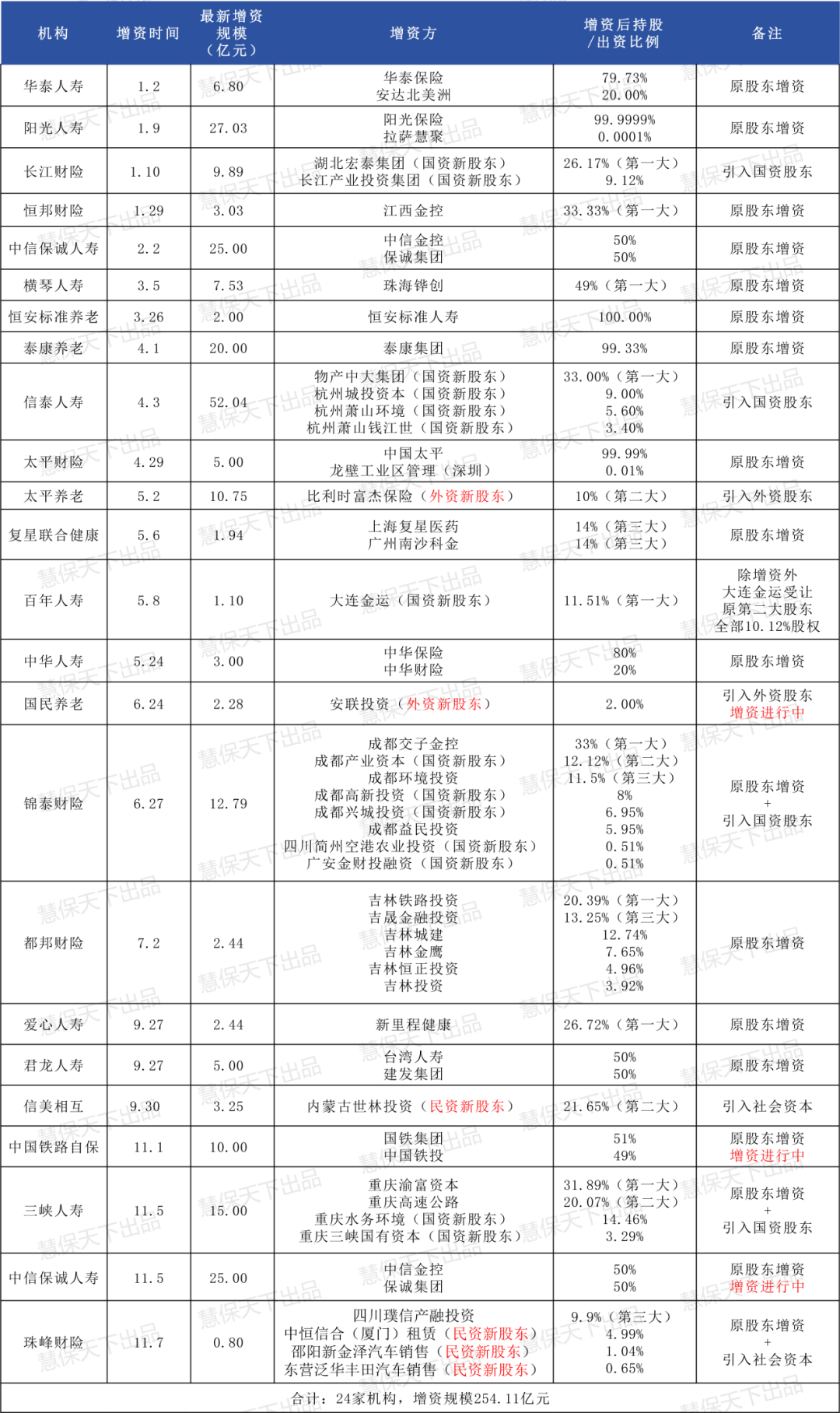 前11月险企增资发债近1100亿元，地方国企出资超107亿元，23家险企仍陷偿付能力危局