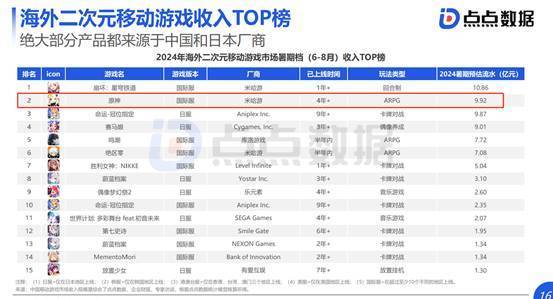 点点数据：米哈游《原神》2021年至今海外总流水超37亿美元