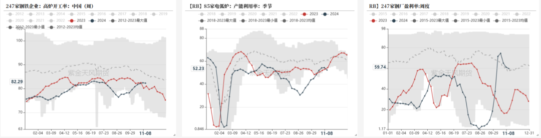 数据来源：钢联，紫金天风期货