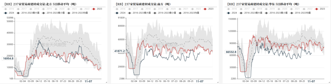 数据来源：钢联,紫金天风期货