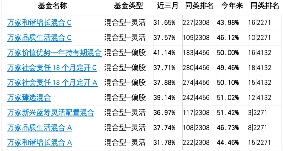 数据来源：天天基金