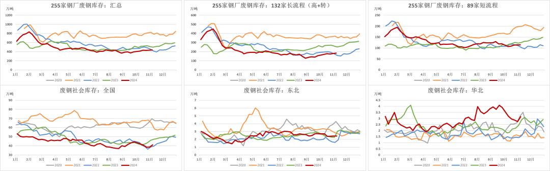 数据来源：钢联，紫金天风期货