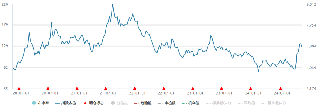 数据来源：Wind，2024.10.31