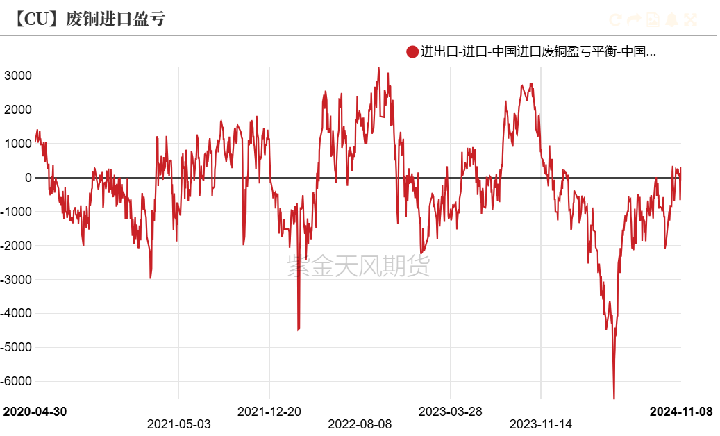 数据来源：SMM，钢联，紫金天风期货研究所