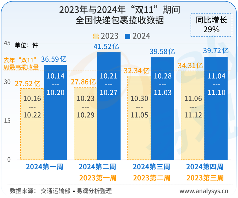 易观分析：2024年“双11” 总成交额增长11.4% 多重举措造就近年来最好的一届“双11”