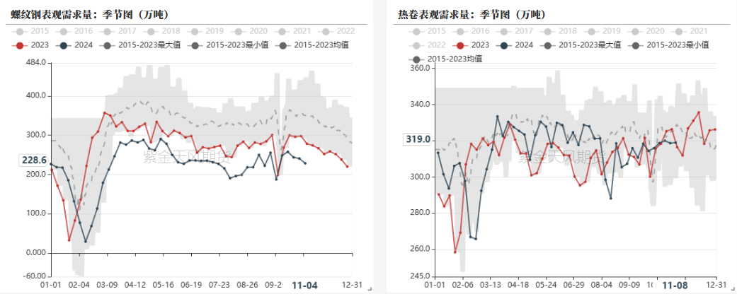 数据来源：钢联,紫金天风期货