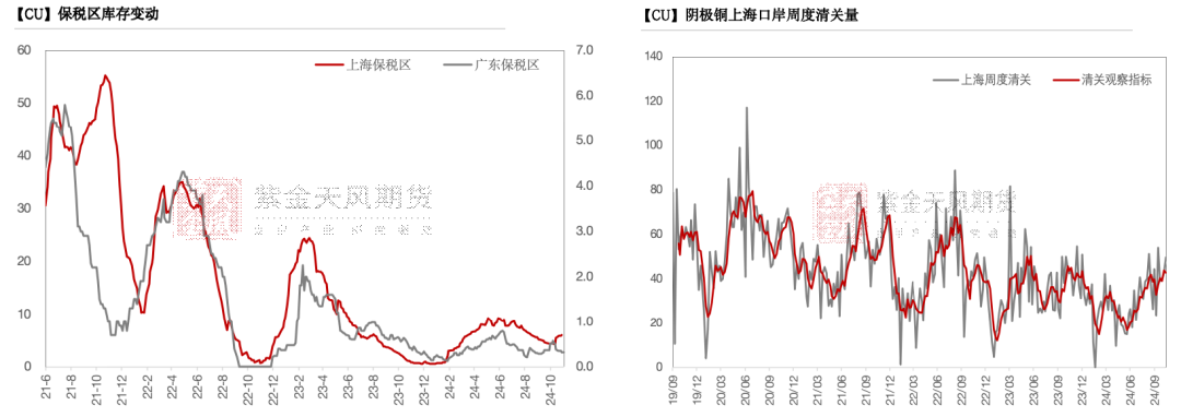 数据来源：SHMET，紫金天风期货研究所