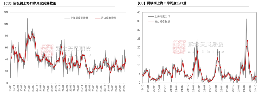 数据来源：SHMET，紫金天风期货研究所