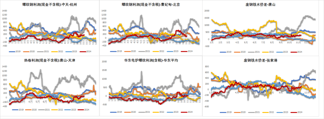 数据来源：钢联，紫金天风期货